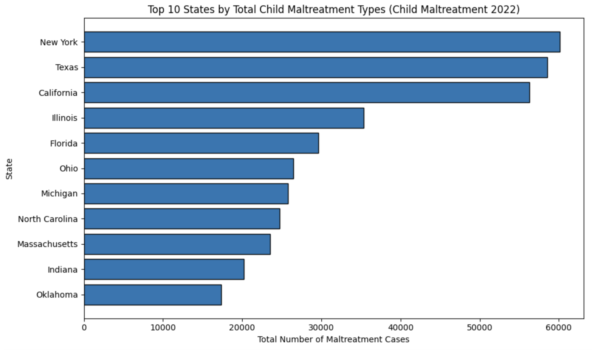 Top 10 states trafficking chart