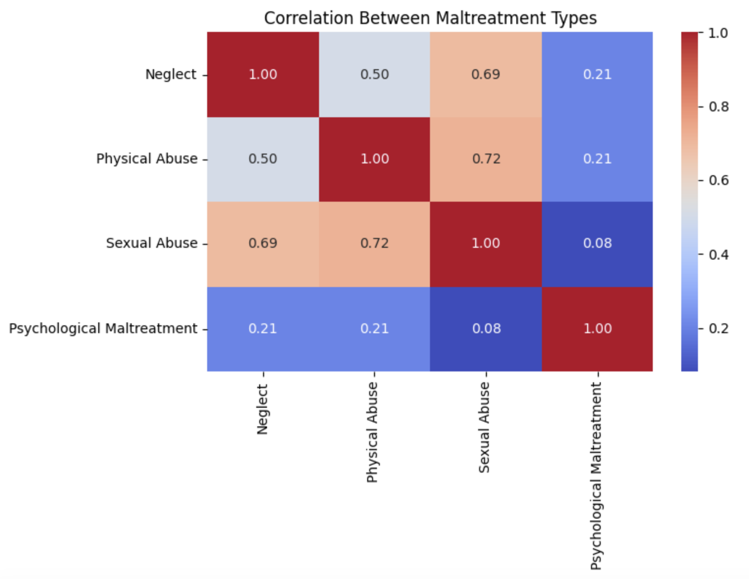 Correlation heatmap